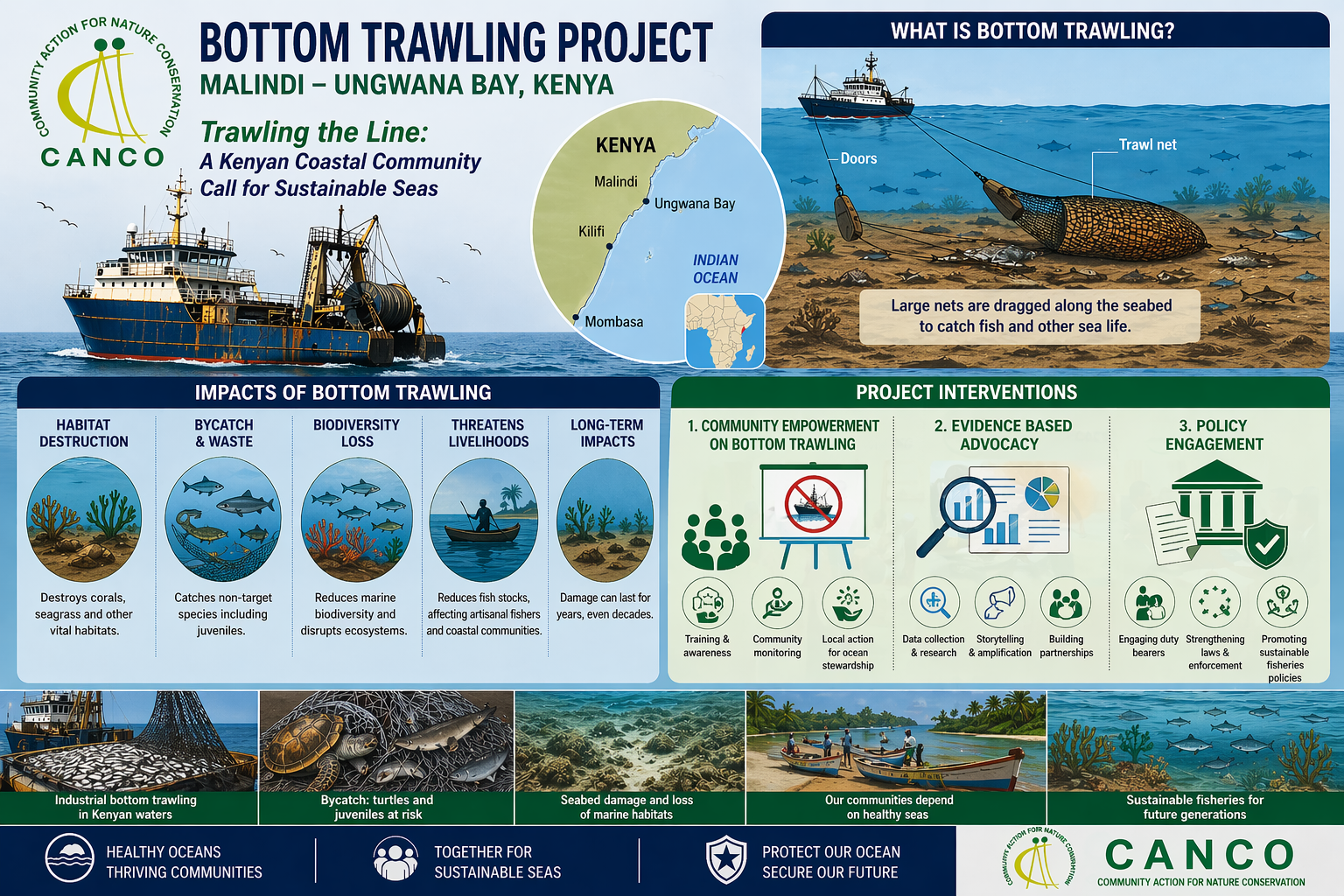 CANCO Secures Grant on Bottom Trawling in Kenya